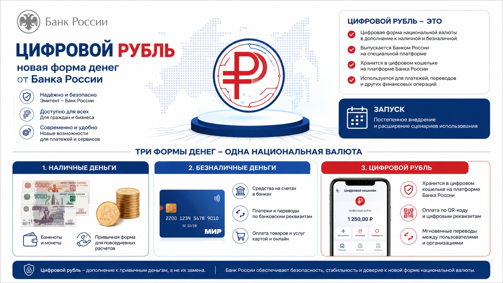 Три формы российского рубля и цифровой кошелёк