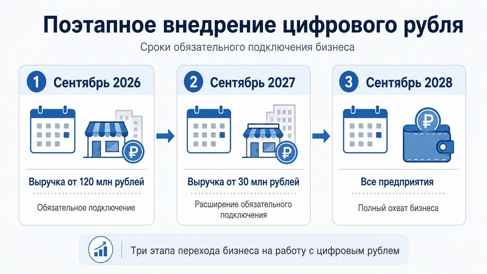 Этапы подключения компаний к расчётам цифровыми рублями