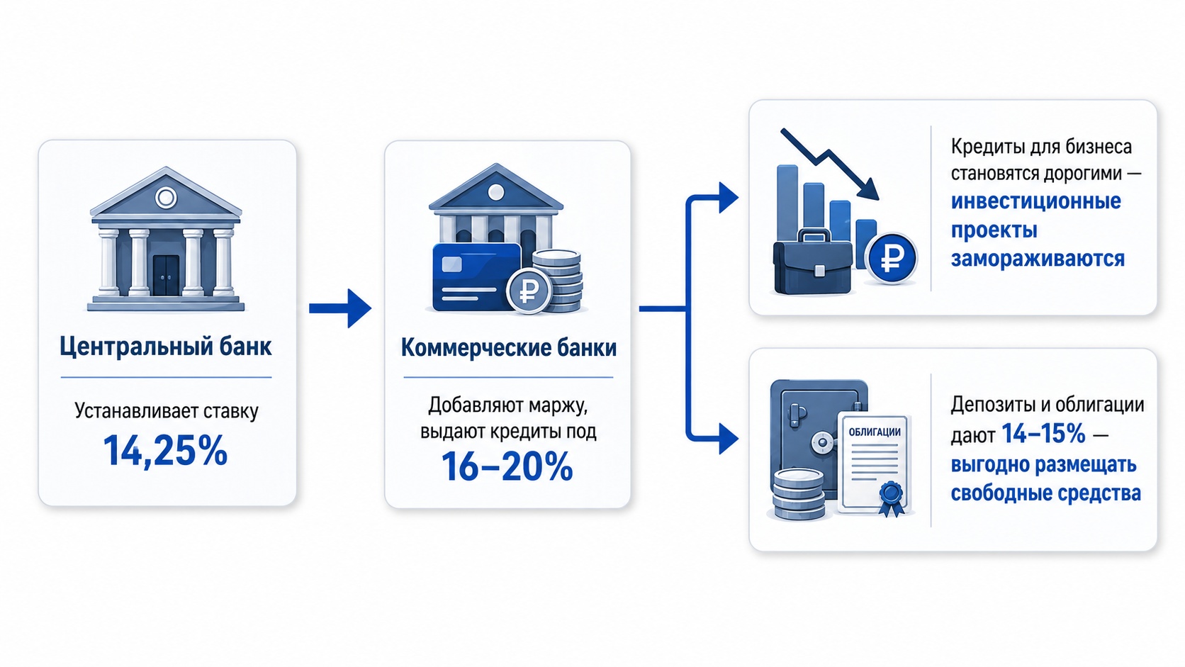 Влияние ключевой ставки на кредиты и депозиты бизнеса