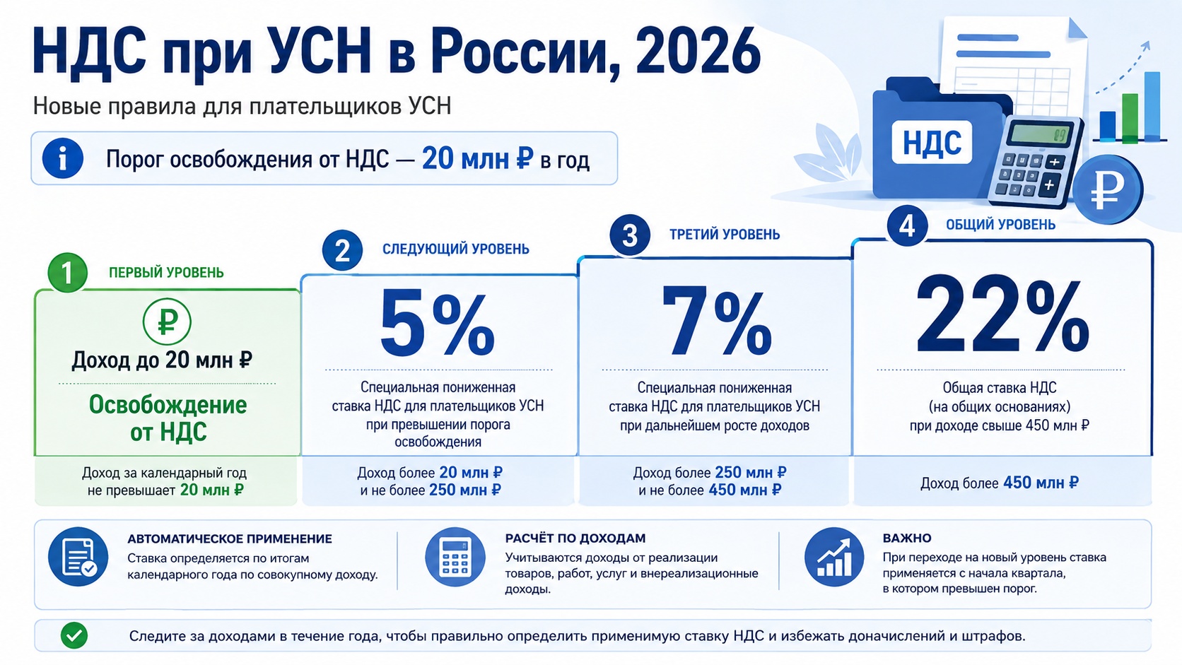 НДС на УСН в 2026 году: ставки и пороги освобождения