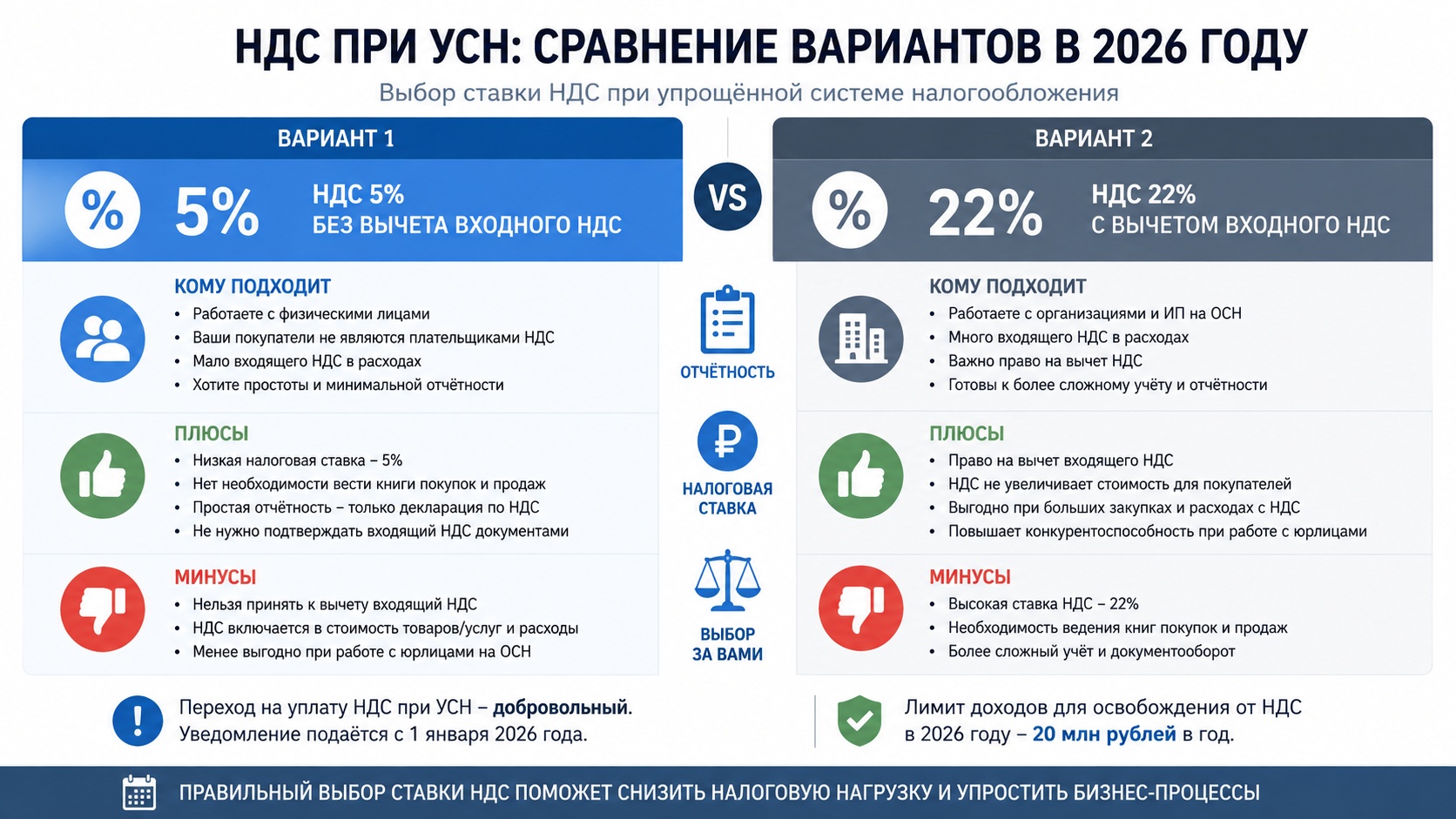 Сравнение ставок НДС 5% и 22% для упрощенцев: расчёт выгоды