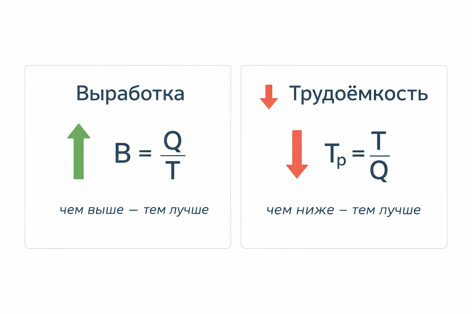Выработка и трудоёмкость