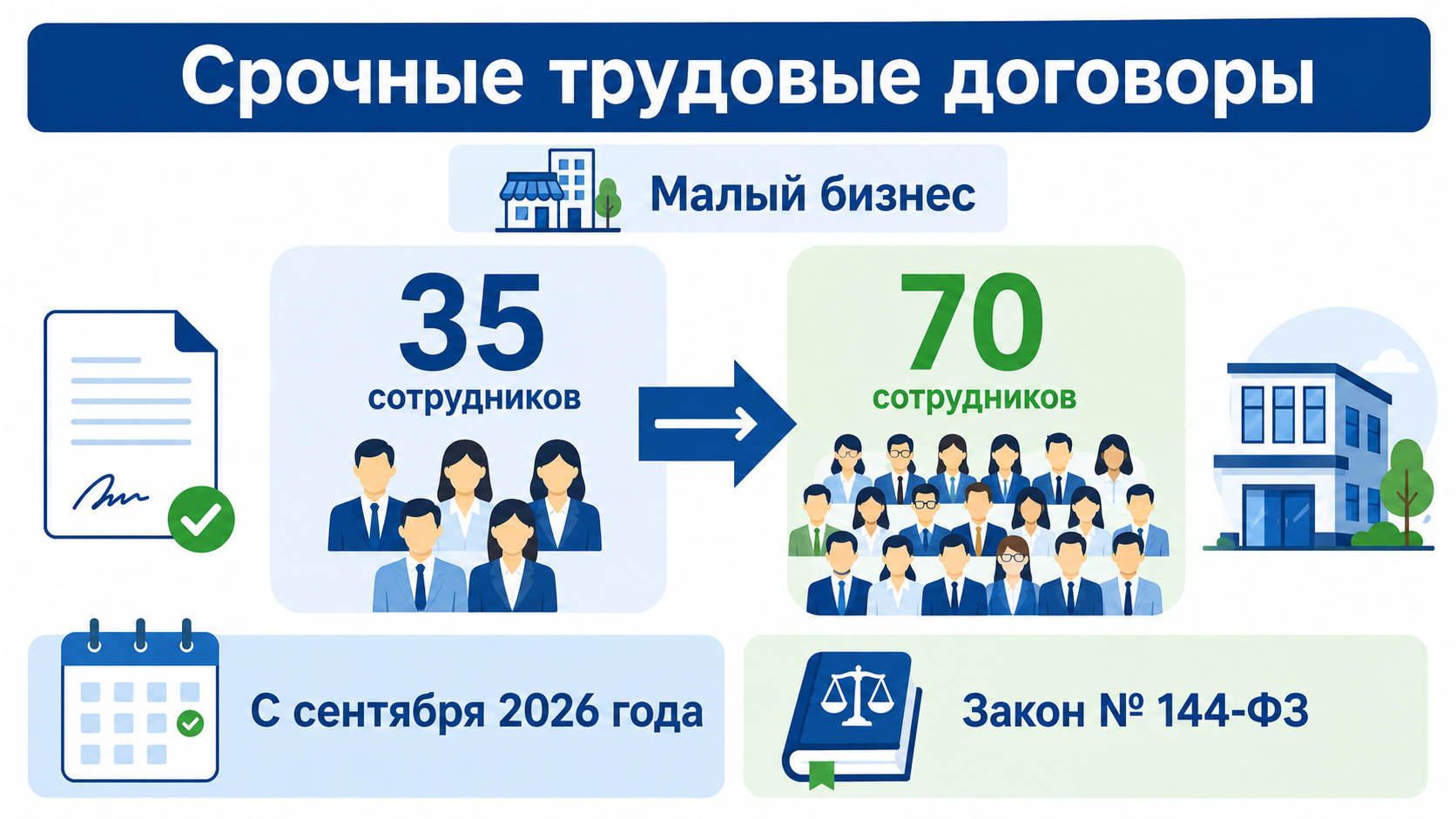 Новый лимит срочных трудовых договоров для малого бизнеса с 1 сентября 2026 года